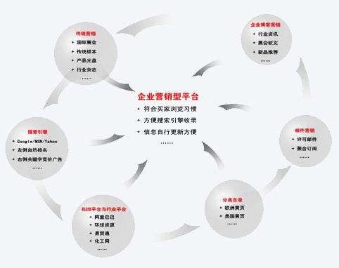 常见的整合营销推广平台_在线整合营销_整合营销网站