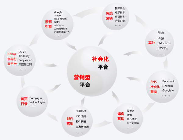 常见的整合营销推广平台_在线整合营销_整合营销网站