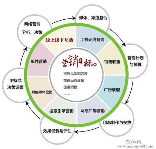 营销网站方法分析_营销网站方法有哪些_营销网站的方法