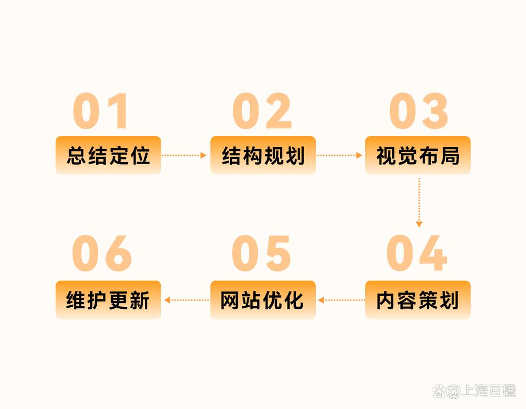 营销网站设计 营销型网站建设流程及要素解析，助你打造成功销售平台