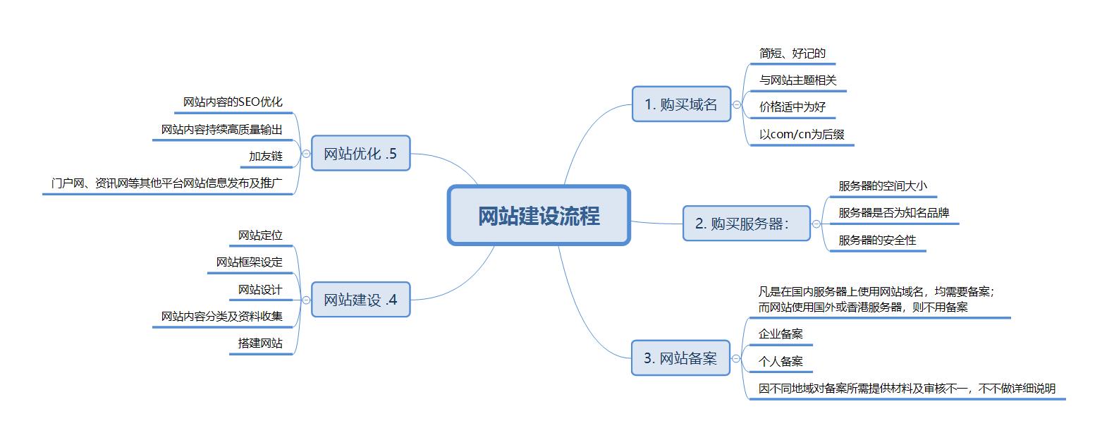 营销网站建设流程_做营销网站建设_营销网站建设做什么的