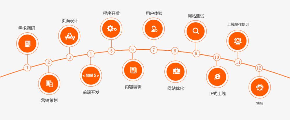 营销网站建设 营销型网站建设从何做起？营销型网站建设的具体流程