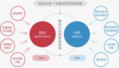 营销网站建设价格 网站营销之分辨SEO和SEA