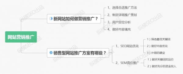 怎样营销网站 新网站如何做营销推广？销售型网站推广方案有哪些？