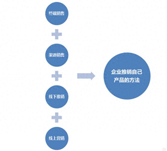 营销网站的推广 如何营销自己的产品，手把手教企业如何营销推广自己的产品