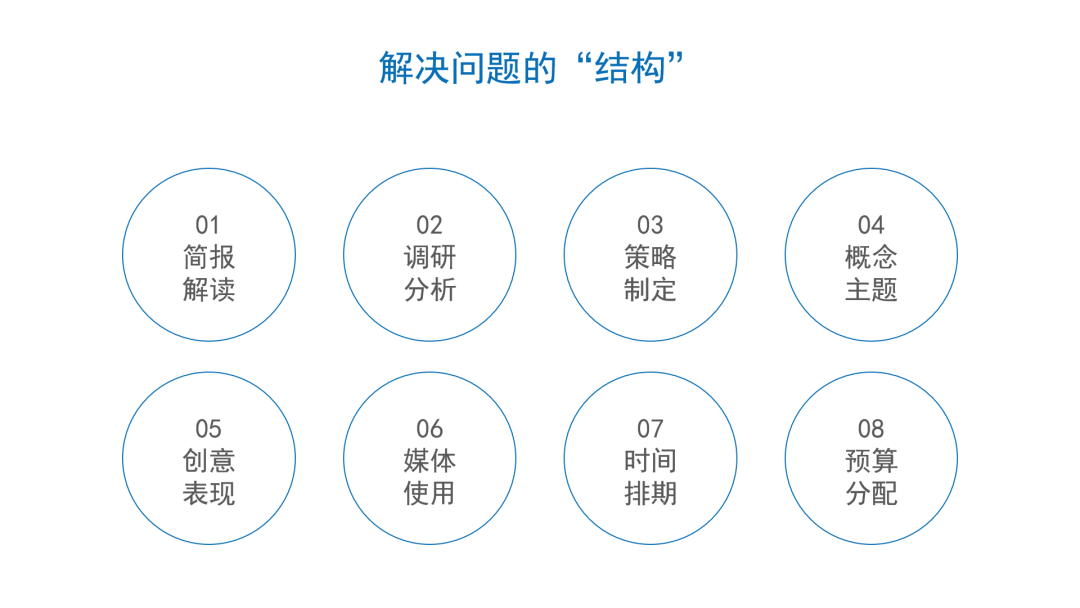 如何撰写整合营销传播全案2.0？