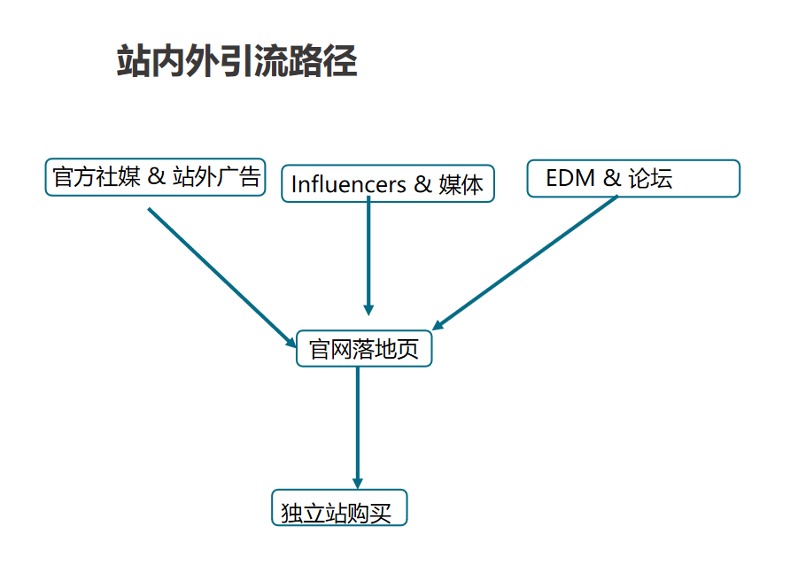 整合营销-品牌站新品推广的最强模式