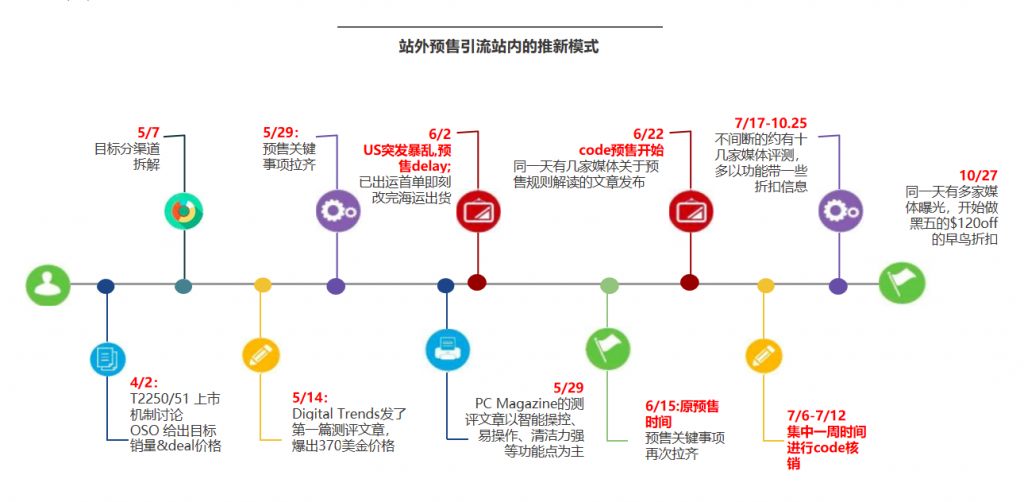 整合营销-品牌站新品推广的最强模式