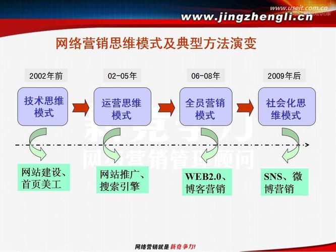 营销网站和普通网站的区别_什么是营销网站_营销网站类型