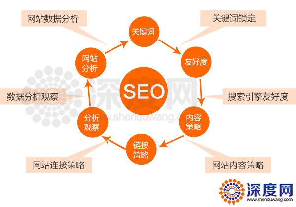 营销网站SEO优化结构图